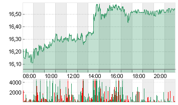 COMMERZBANK AG Chart