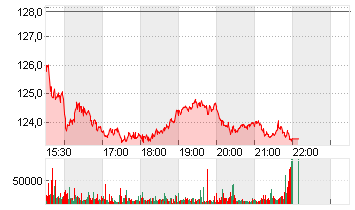 MORGAN STANLEY     DL-,01 Chart