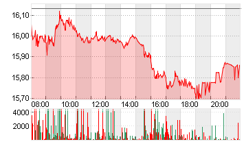 DEUTSCHE BANK AG NA O.N. Chart