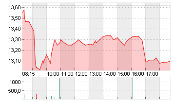 NORDEX SE O.N. Chart