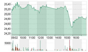 GRENKE AG NA O.N. Chart