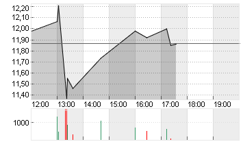 AMERICAN AIRLINES GRP Chart