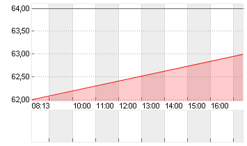 RIO TINTO PLC LS-10 ADR 1 Chart