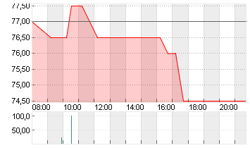 LIECHTENST. LDSBK NA SF 5 Chart