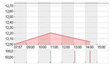 PVA TEPLA AG O.N. Chart