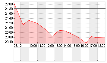 DOCMORRIS AG        SF 30 Chart