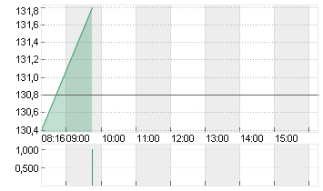 KRONES AG O.N. Chart