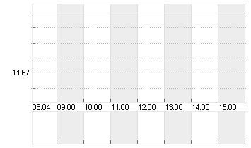 AMERICAN AIRLINES GRP Chart