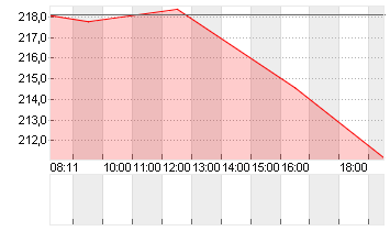 CHENIERE ENERGY   DL-,003 Chart