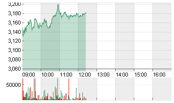 THYSSENKRUPP AG O.N. Chart