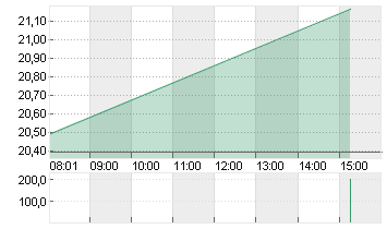 RENK GROUP AG INH O.N. Chart