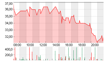 QUANTUM CORP.  DL0 Chart