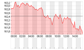 CROSS RATE EO/YN Chart