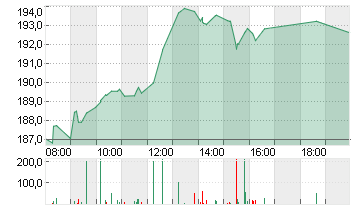 SIEMENS AG  NA O.N. Chart