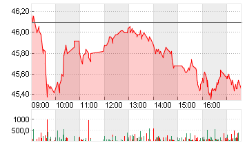 SILTRONIC AG NA O.N. Chart