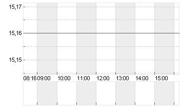 NORDEX SE O.N. Chart