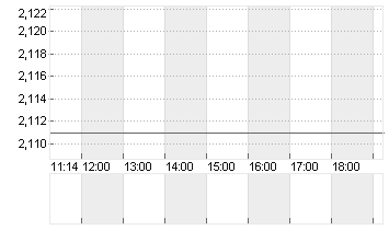 EURIBOR (EUR) 6 MONATE Chart