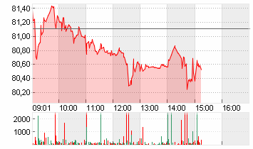 GALDERMA GRP AG Chart