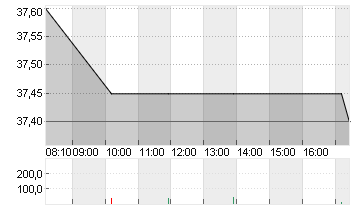 VANTAGE TOWERS AG NA O.N. Chart