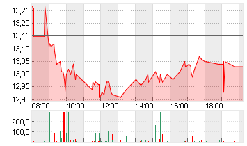 INPOST S.A.       EO -,01 Chart