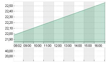 DUERR AG O.N. Chart