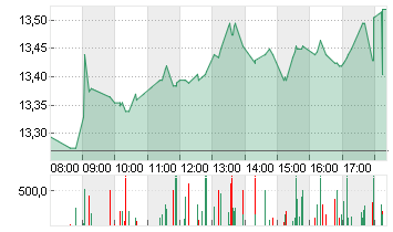 TEAMVIEWER SE  INH O.N. Chart