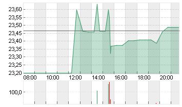 COUPANG INC.CL.A DL-,0001 Chart