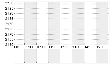 FOOT LOCKER        DL-,01 Chart