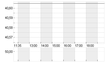 LAS VEGAS SANDS   DL-,001 Chart