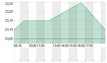 DEUTSCHE WOHNEN SE INH Chart