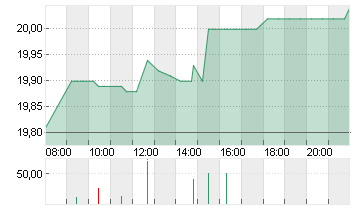 DOUGLAS AG  INH O.N. Chart