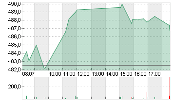 MUENCH.RUECKVERS.VNA O.N. Chart