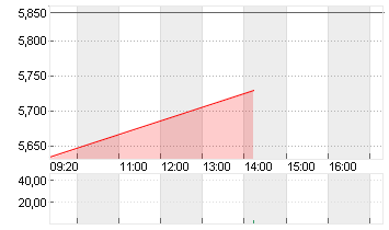 TOMTOM NV NAM.     EO-,20 Chart