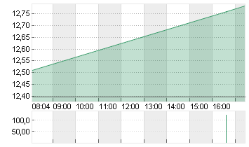 VERBIO SE INH O.N. Chart