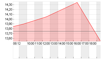 HUT 8 CORP.         O.N. Chart