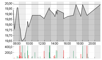 DOUGLAS AG  INH O.N. Chart