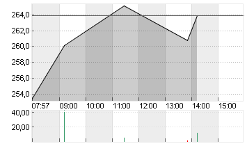 KERING S.A. INH.     EO 4 Chart