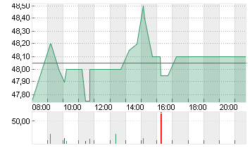 VOSSLOH AG O.N. Chart