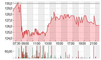 ALZCHEM GROUP AG INH O.N. Chart