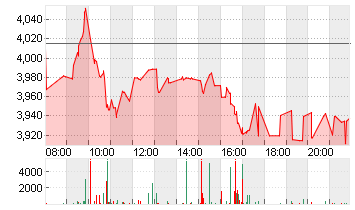 THYSSENKRUPP AG O.N. Chart