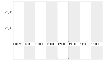 COUPANG INC.CL.A DL-,0001 Chart