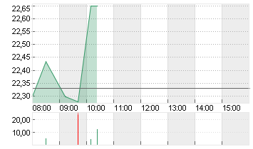 UNITY SOFTWARE DL-,000005 Chart