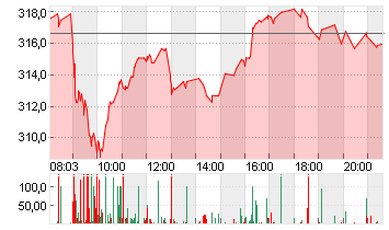 MTU AERO ENGINES NA O.N. Chart