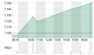 LUFTHANSA AG VNA O.N. Chart