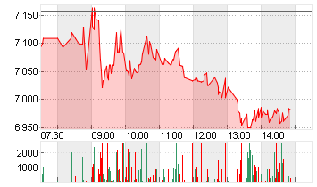 EVOTEC SE  INH O.N. Chart