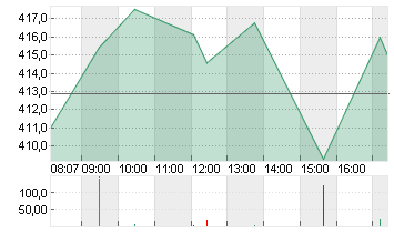 TESLA INC. DL -,001 Chart