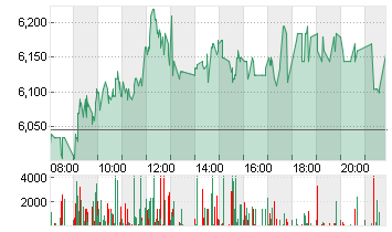 EVOTEC SE  INH O.N. Chart