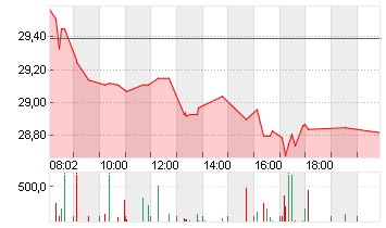 DT.TELEKOM AG NA Chart