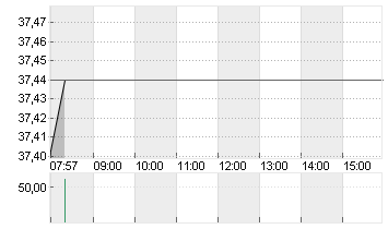 BECHTLE AG O.N. Chart