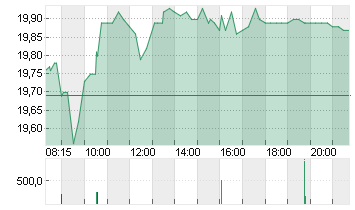 DOUGLAS AG  INH O.N. Chart